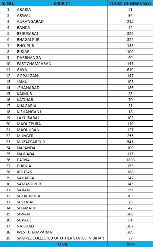 बिहार में कोरोना का जबरदस्त विस्फोट, 7870 लोग मिले पॉजिटिव, टूट गए सारे रिकार्ड 1 20210417 203631
