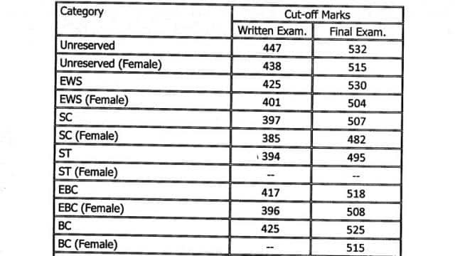 bpsc 65th cut off 1633596139