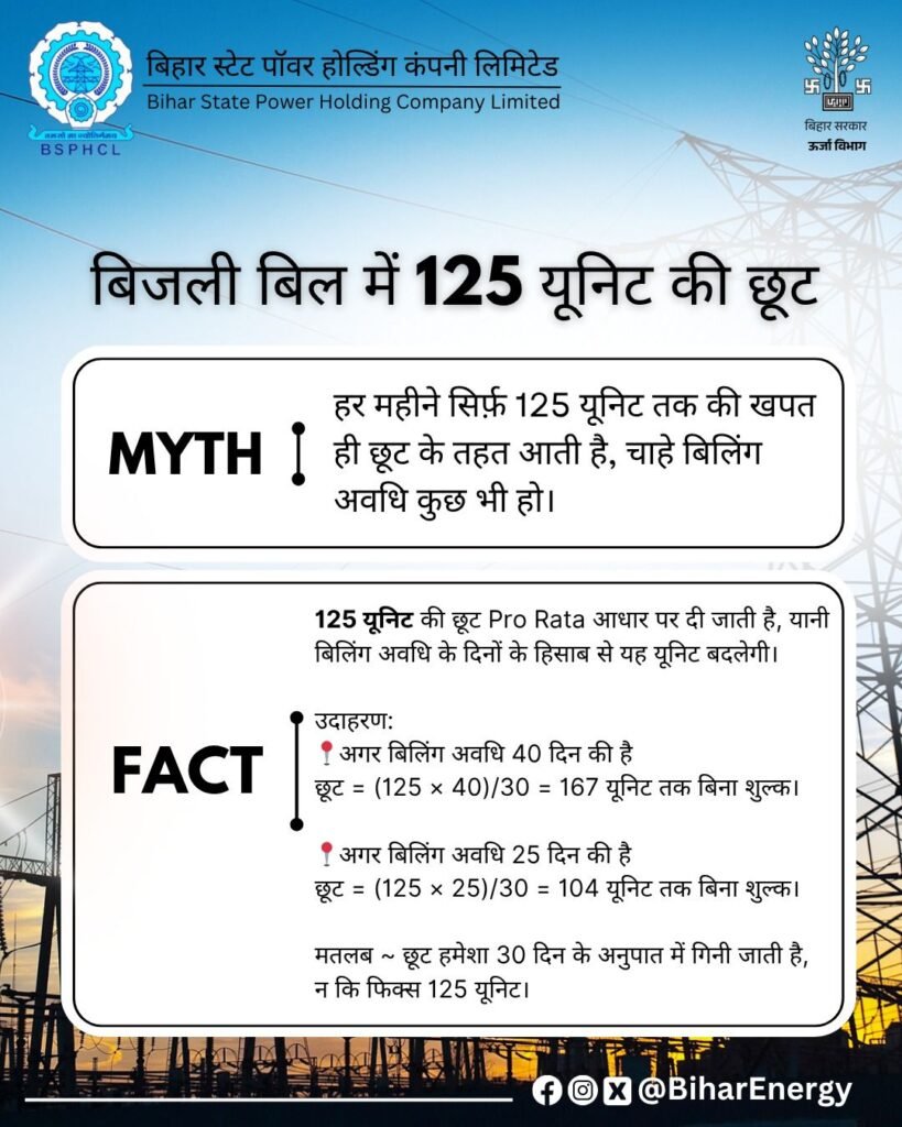 Bihar Free 125 Unit Bijli Scheme: बिहार में एक अगस्त से लागू हुई मुफ्त बिजली योजना, 1.67 करोड़ उपभोक्ताओं को राहत 2 20250802 2229282172942193081548996