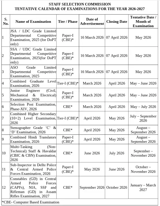 SSC Exam Calendar 2026–27: नई परीक्षा तिथियों का शेड्यूल जारी, CGL, CHSL, JE, Stenographer, MTS, GD सहित सभी परीक्षाओं की जानकारी 1 SSC Exam Calendar 2026–27